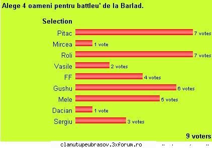 dupa toate 9 voturile: battle barlad - back in action 2 - 30.04.2008
